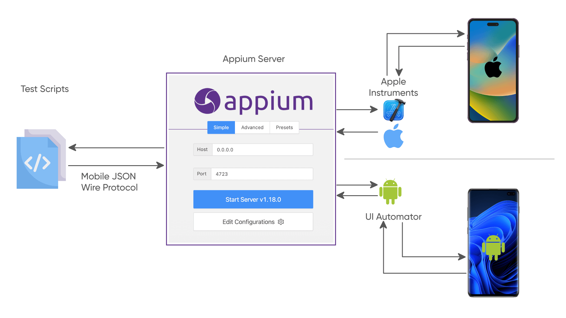 Technica Architecture Diagram of Appium