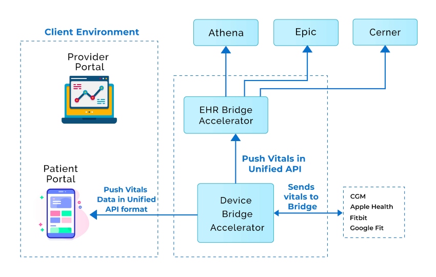 Architecture Diagram for A simple RPM platform enabled with AI that connects patients and their care team