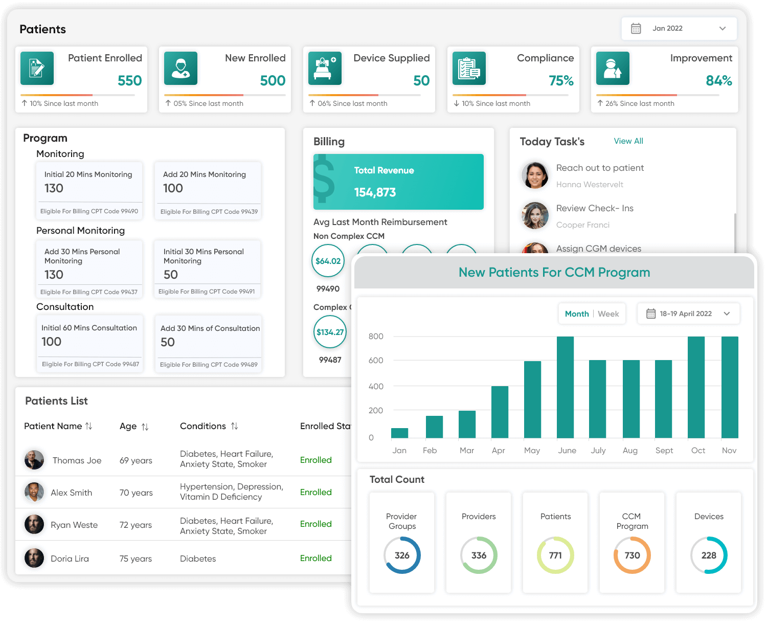 A user-friendly dashboard allows providers to access comprehensive patient data, such as revenue and device allocation, all in one place.