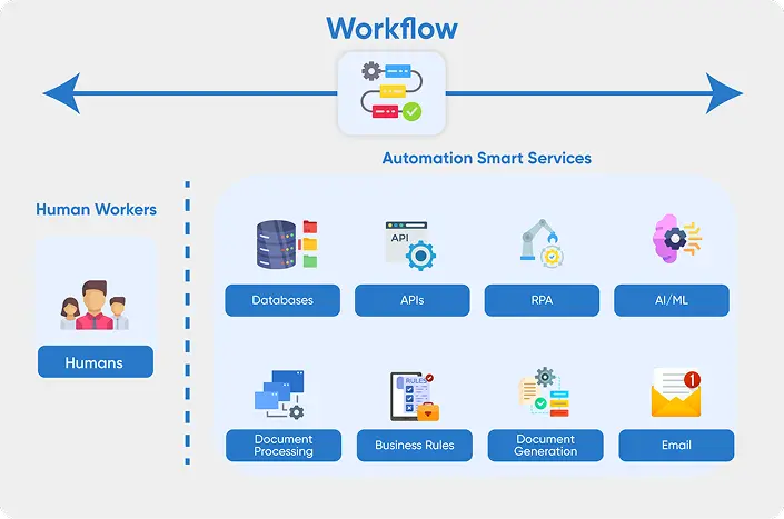 Workflow of showing all the components of the automation smart services, such as databases, APIs, and AI and machine learning