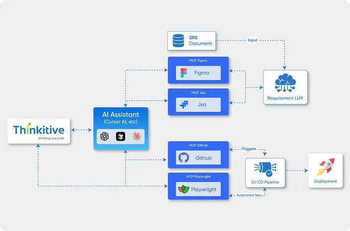 A workflow diagram showing process of AI solution development roadmap from intial stage discovery to deployment