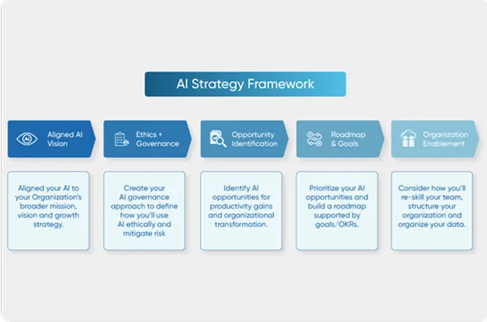 AI strategy framework development from aligning AI with business goals to defining roadmaps and final goals and training teams to match skill requirements
