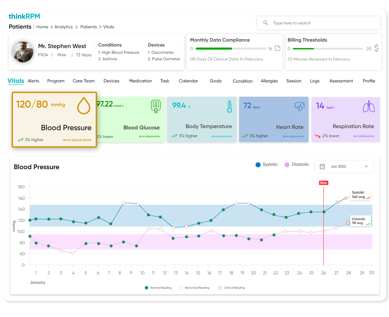 Analytical dashboard and graphs to review vital information of patients.