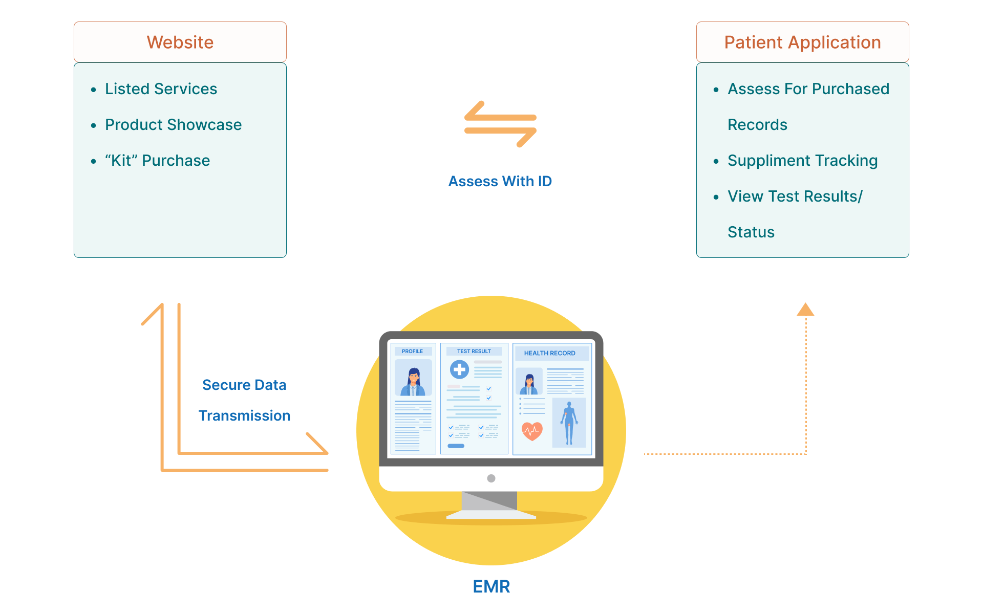 workflow diagram of aesthetic emr software