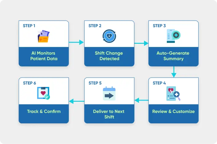 chartflow of different systems and platforms used for integration and interoperability in medical software development services
