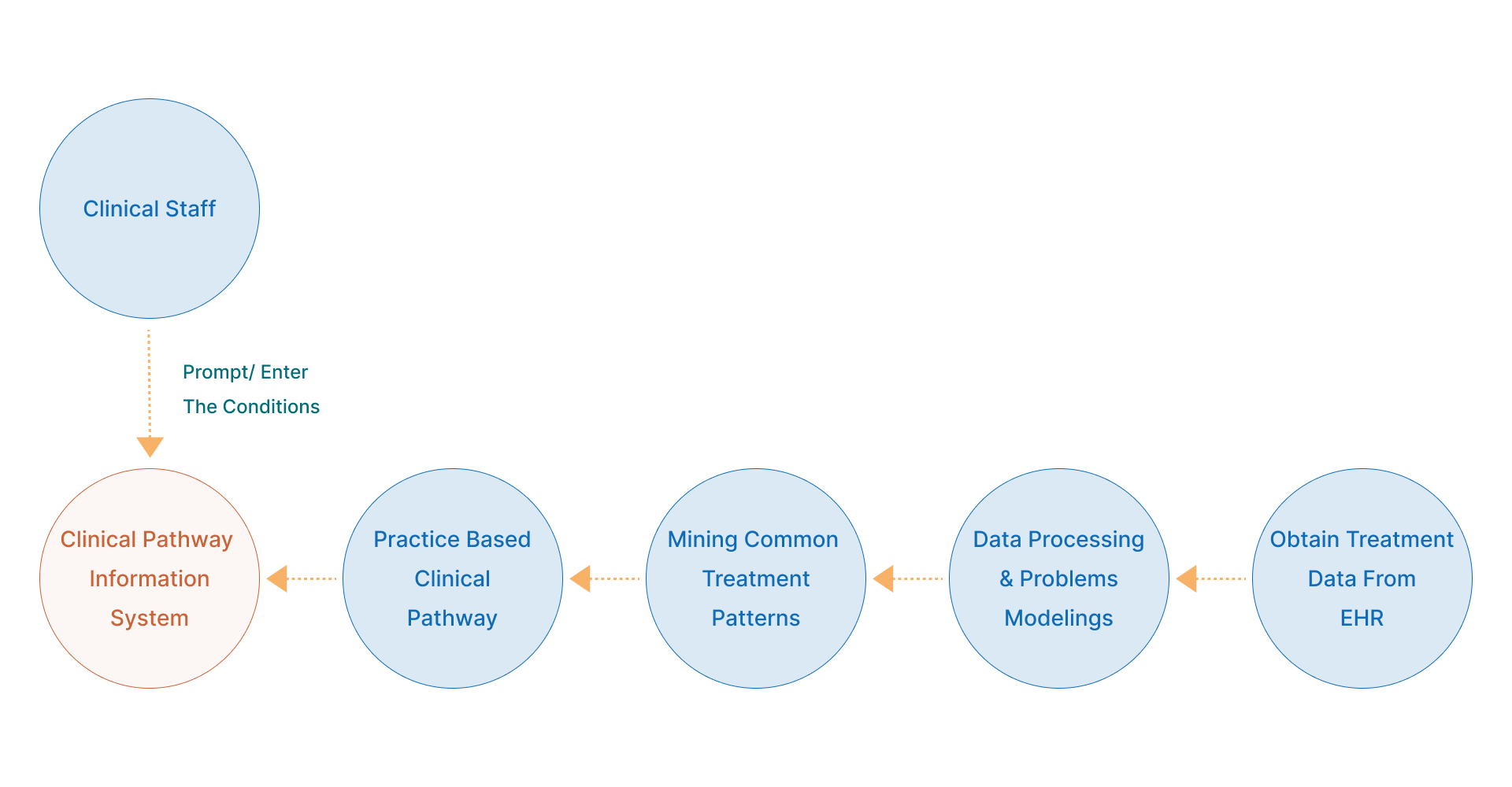 workflow diagram of aesthetic emr software