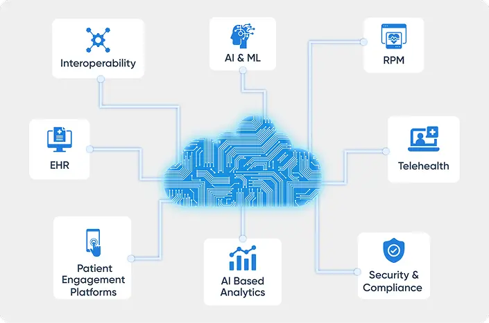 A cloud-based system connecting with several healthcare systems, such as EHR, RPM, RCM, and patient engagement platforms
