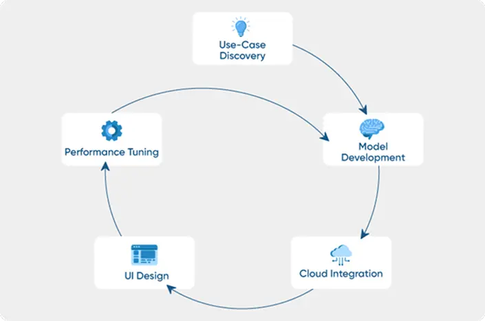 Development of custom AI solutions and its features from use case discovery to performance tuning