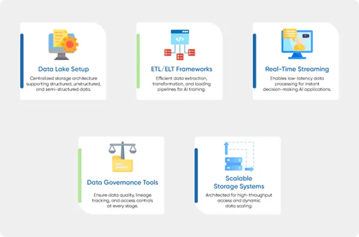 Complete process of seting automated data pipelines with data lackes, ETL frameworks, real-time streaming, data governance tools, and scalable storage systems
