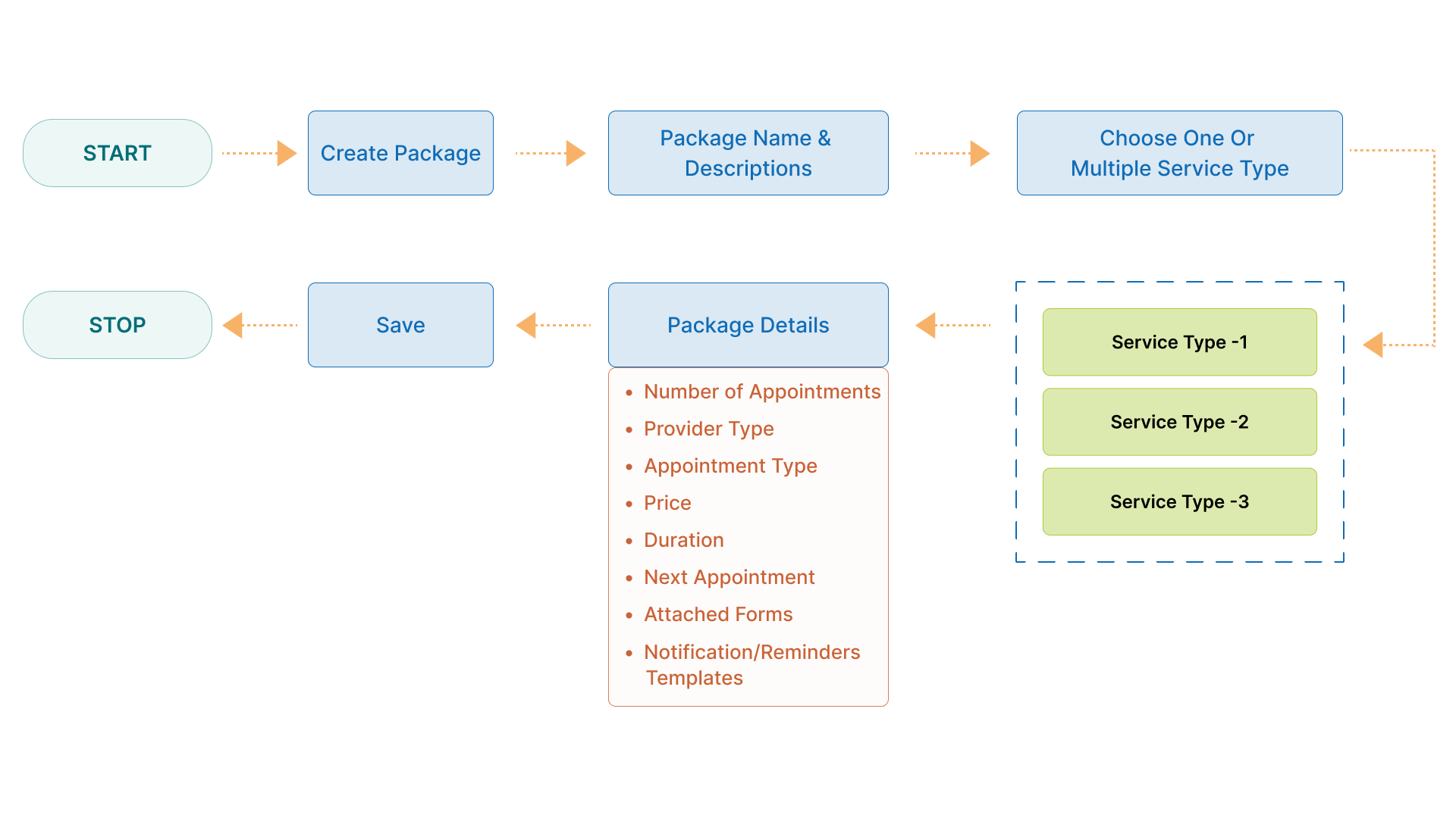 workflow diagram of aesthetic emr software