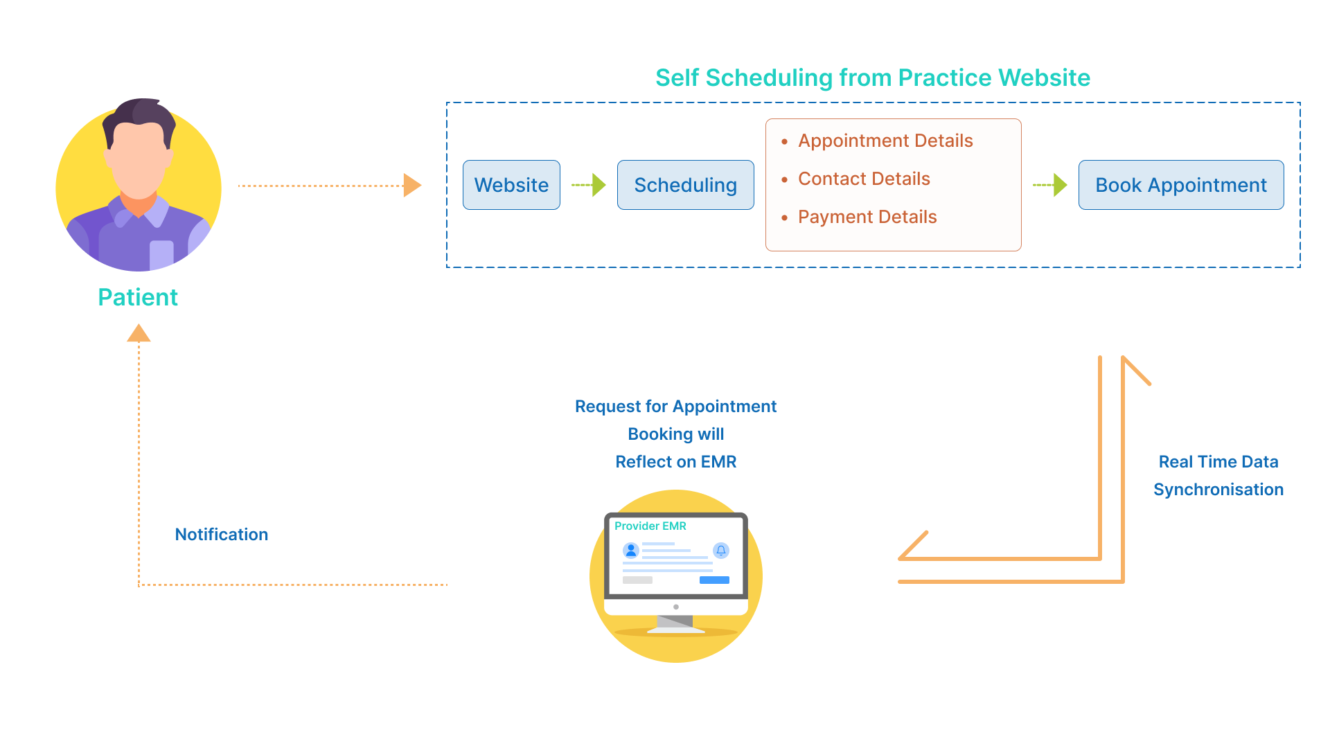 workflow diagram of aesthetic emr software