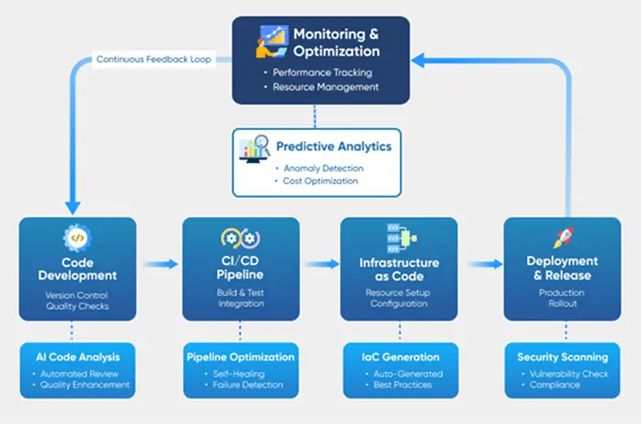 A workflow diagram of self-healing workflow feature and how AI models to fix and predict bugs and fix them autonomously