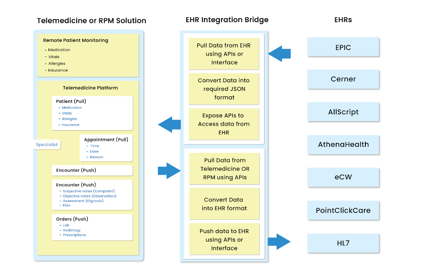 Architecture Diagram for Telemedicine Integration with EHRs -Athena, EPIC & PCC