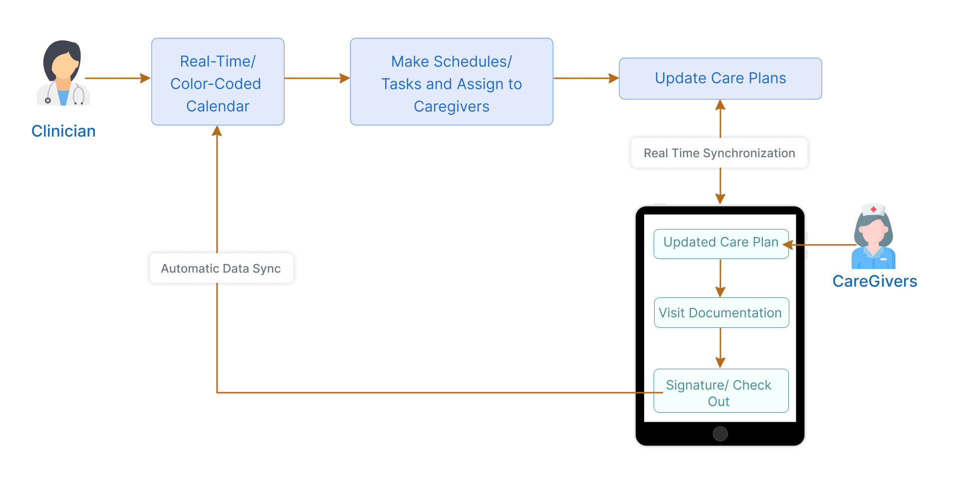 Empowering Caregivers Customized Mobile Solutions Enhance Task Management Efficiency Image