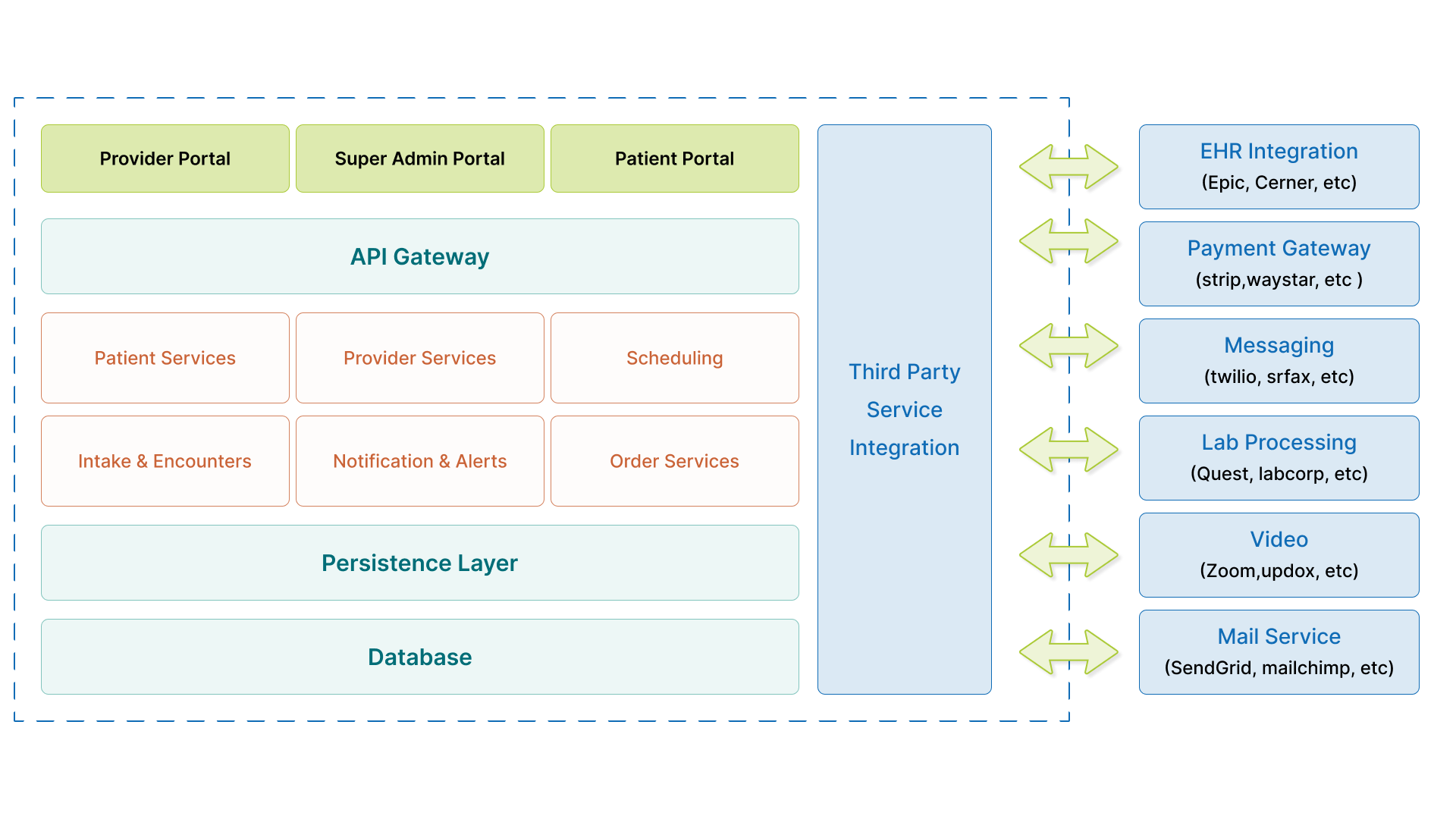 Architecture Diagram for EMR systems can help providers work more effectively, communicate better, and provide high-quality care to patients at home