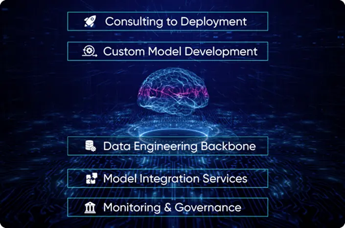 The complete development process of custom AI models from ideation to deployment to fit the workflows and business needs of every industry