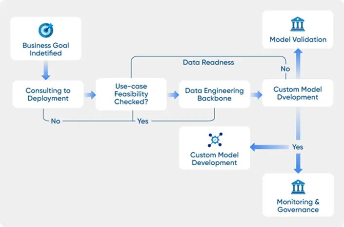 Complete workflow of developing an reasonable and responcible AI with features that shows reason and logic behind making a certain decision