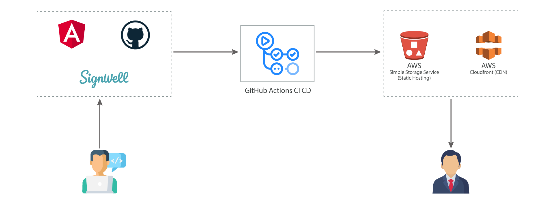 Embedded Electronic Signature Solution image