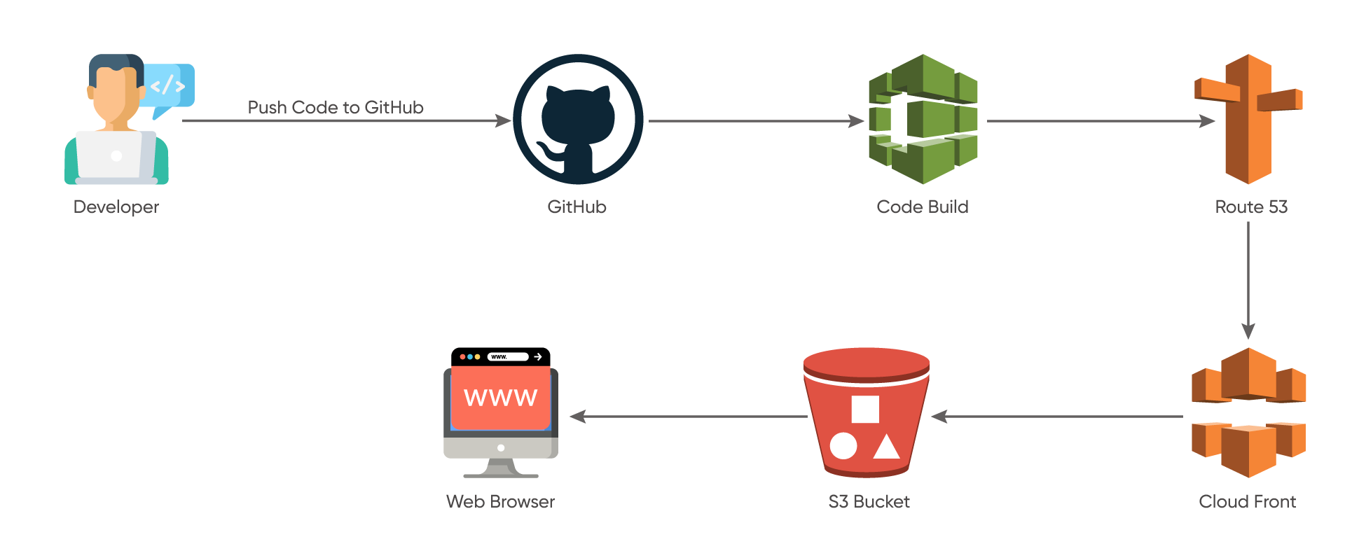 Deployment Flow Diagram AirGP