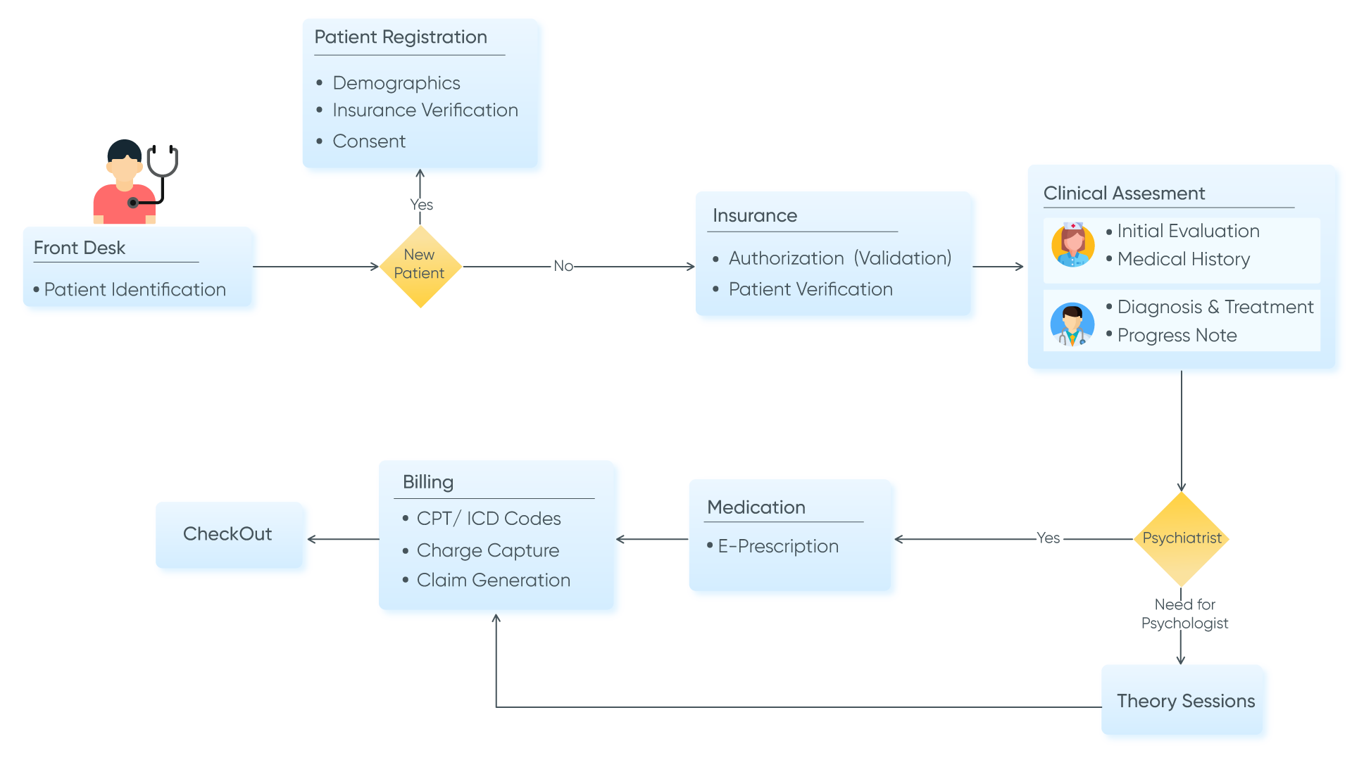 workflow diagram of advanced psychiatry EMR software development.