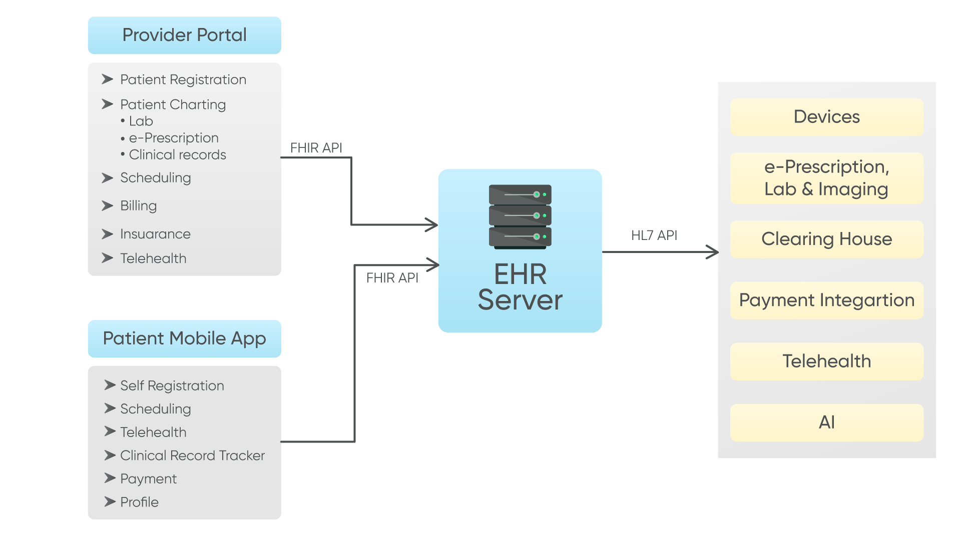 workflow of the patient journey in urgent care EMR software.