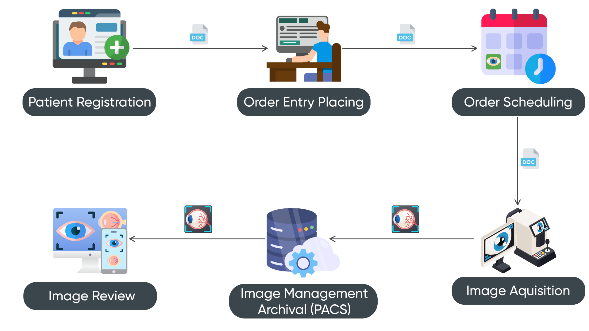 An image showing the complete workflow of image management and surgical planning in Ophthalmology EMR software