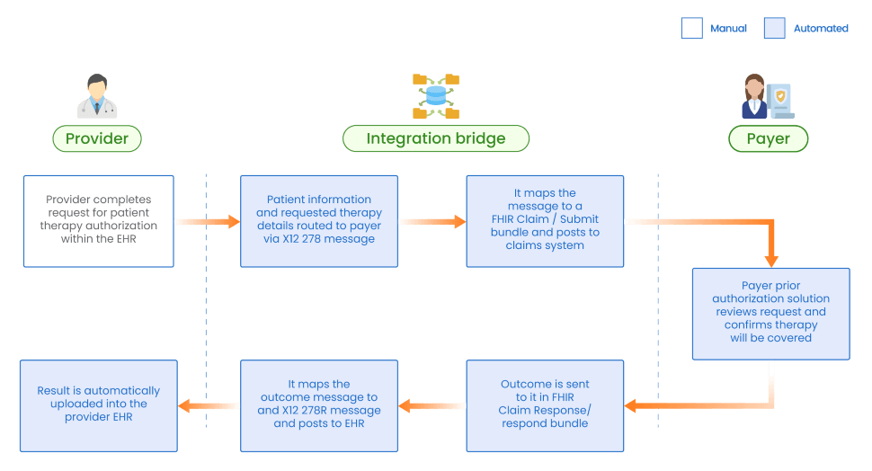 flow diagram