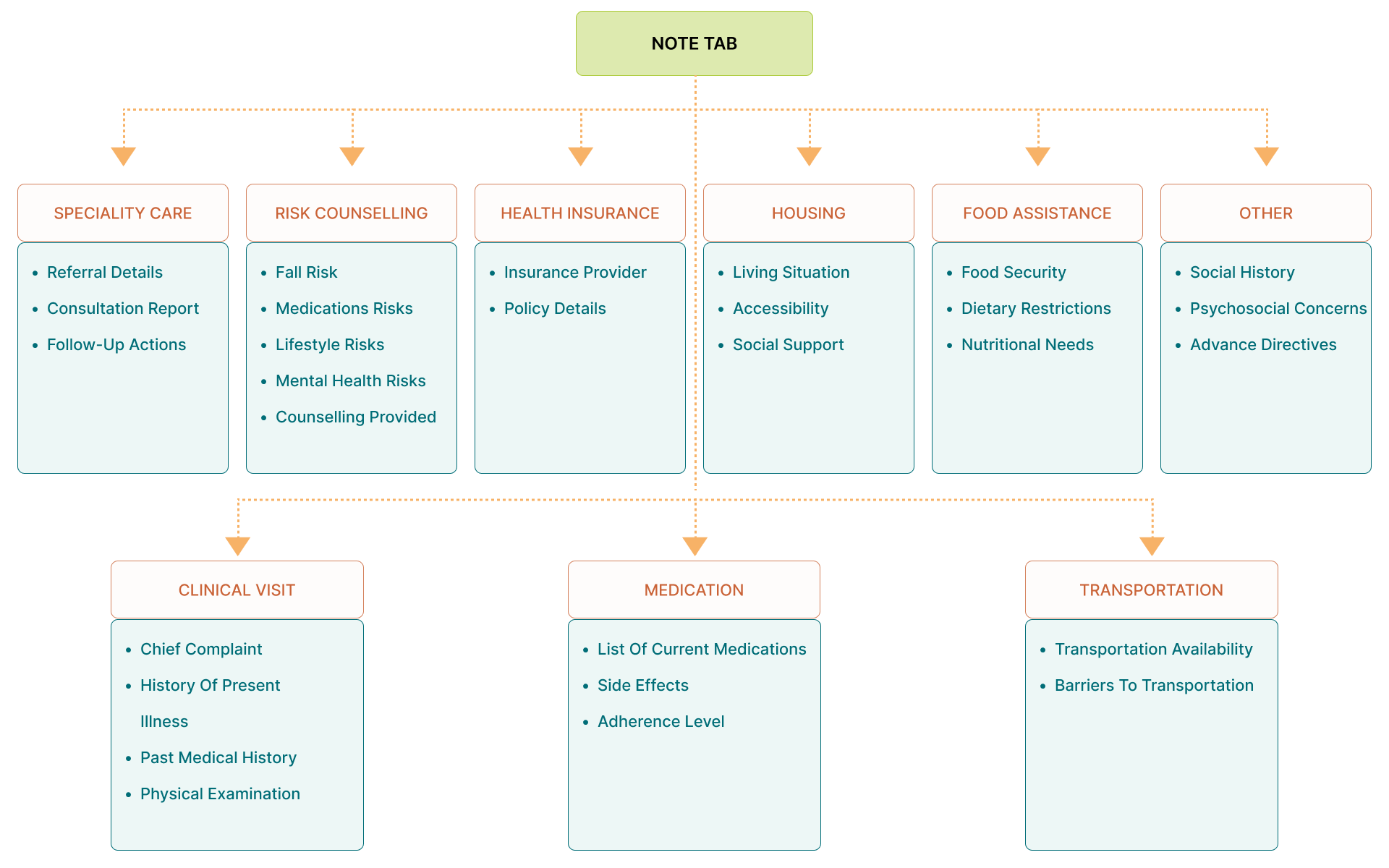 workflow diagram of aesthetic emr software