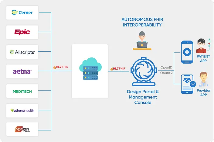 Seamless and secure data exchange and interoperability with various EHR providers through HL7 and FHIR standards