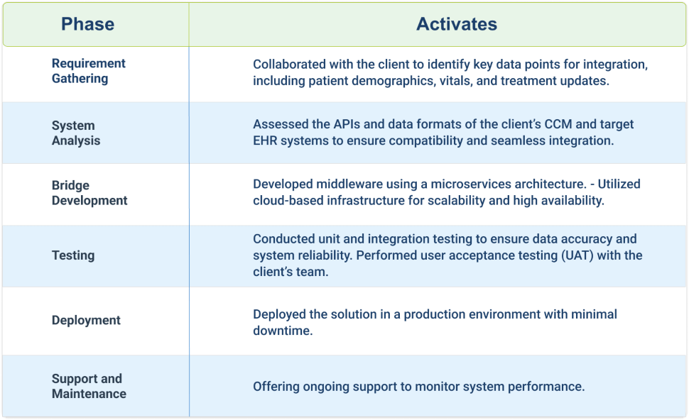 implementation process diagram