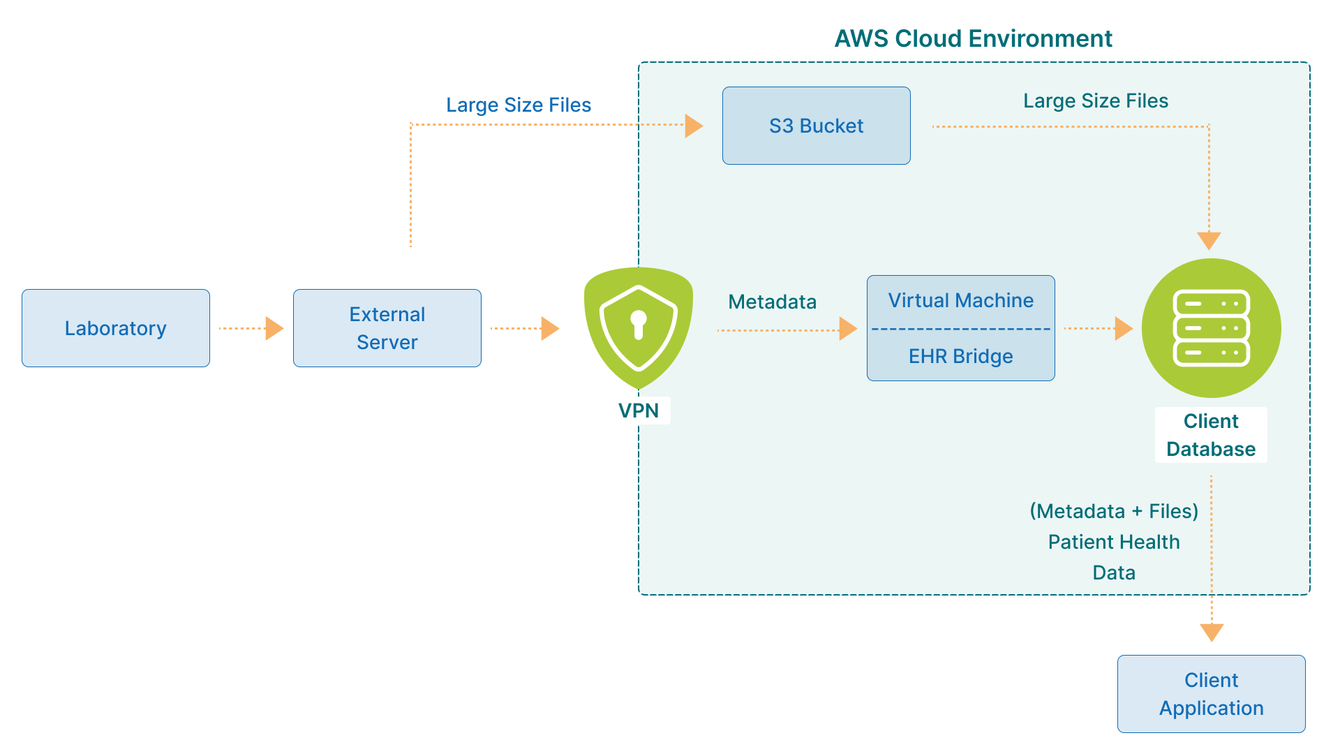 Architecture Diagram for Integrate labs to exchange EMR using cloud services