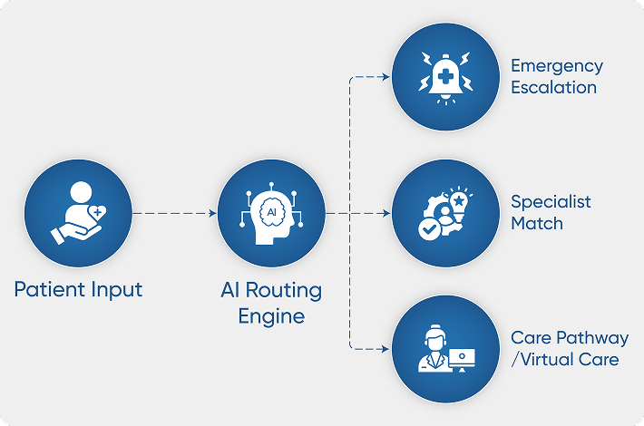 Intelligent Care Routing Feature Image