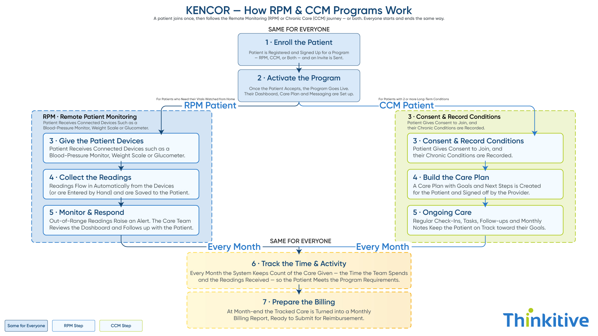 KenCor — how RPM and CCM programs work: enroll the patient, activate the program, then the RPM device track or the CCM care-plan track, with monthly time tracking and billing preparation