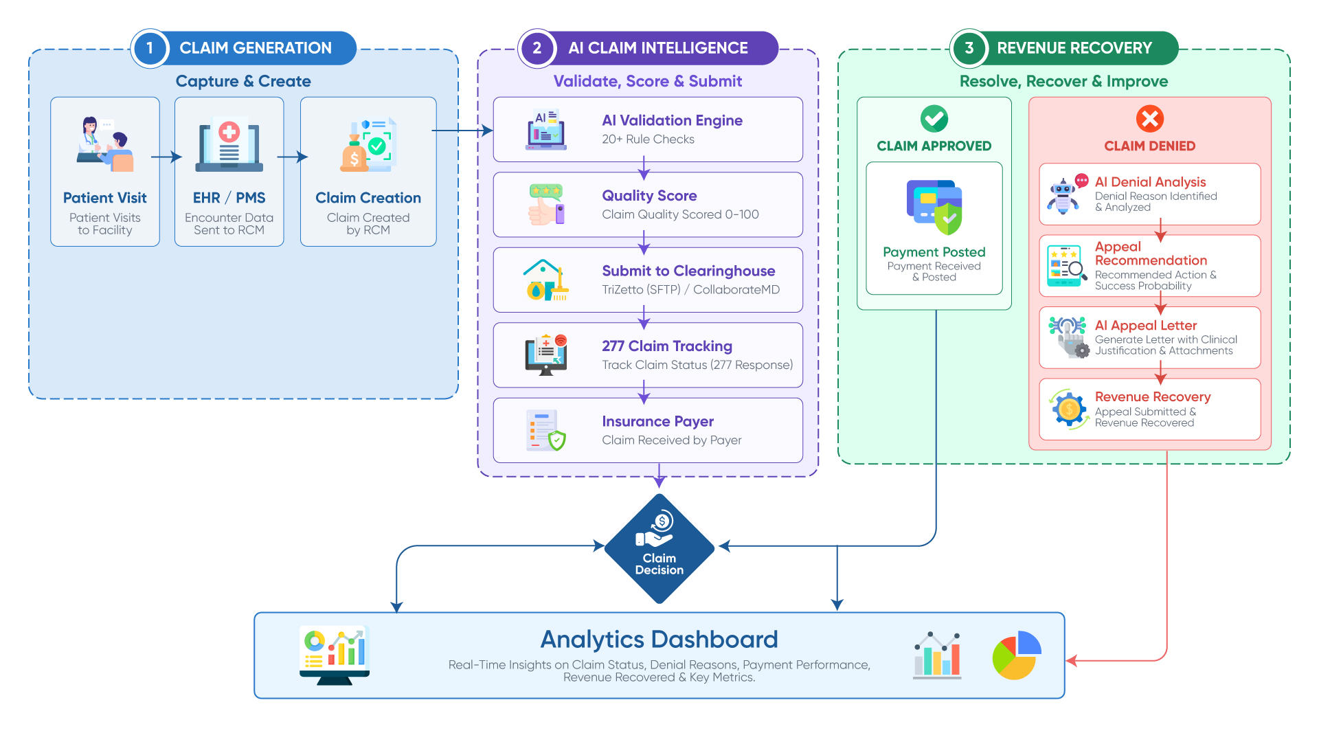 CIPS e-prescription workflow — provider adds a prescription to the queue, then either prints a physical copy or transmits it through the customized eScribe server and SureScripts network to the pharmacy