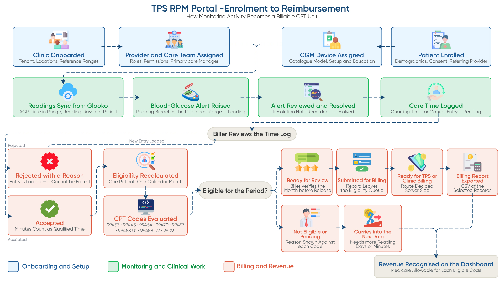 TPS RPM portal enrolment-to-reimbursement workflow — clinic and provider onboarding, CGM device assignment and patient enrolment, Glooko reading sync, alert review and care-time logging, then CPT evaluation, billing submission, and revenue recognition