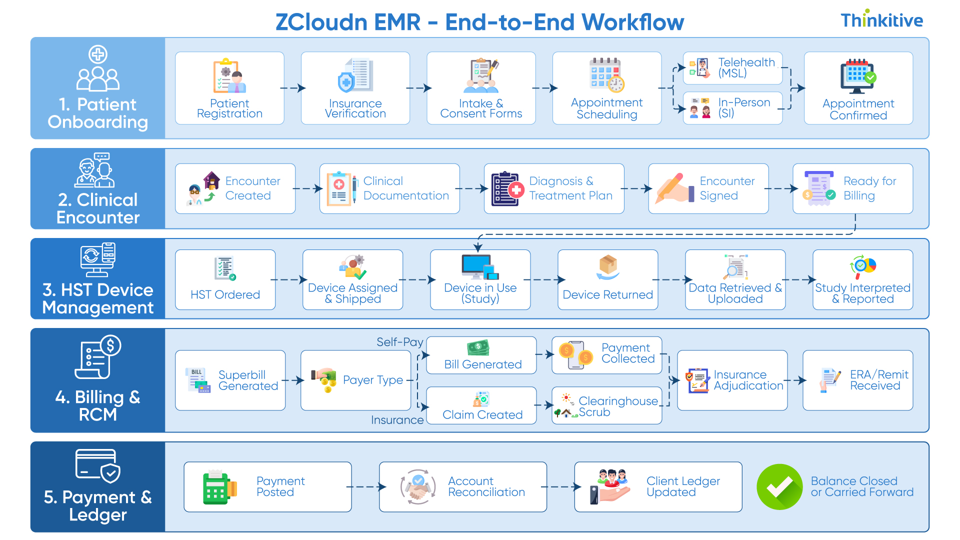 Zcloud EMR end-to-end workflow — patient onboarding, clinical encounter, HST device management, billing and RCM, and payment and ledger