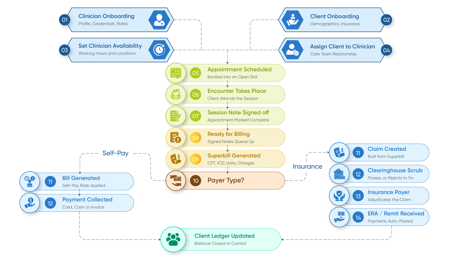 Practice Easily behavioral health practice management platform architecture diagram — unified practice core, billing and CPT coding, patient portal, and third-party integrations