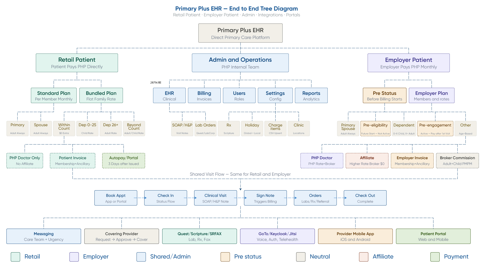 Primary Health Partners custom multi-tenant DPC EHR architecture diagram — EHR core, membership billing engine, integrations, and user-facing portals