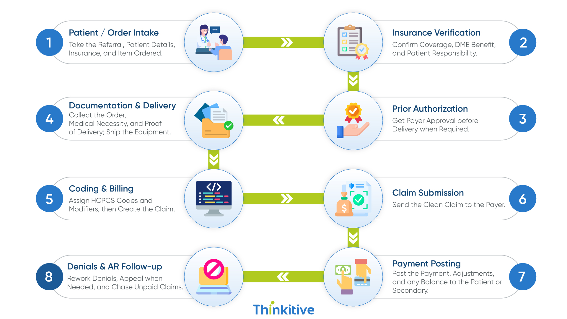 Resolve NXT DME revenue cycle workflow — patient and order intake, insurance verification, prior authorization, documentation and delivery, coding and billing, claim submission, payment posting, and denials and AR follow-up