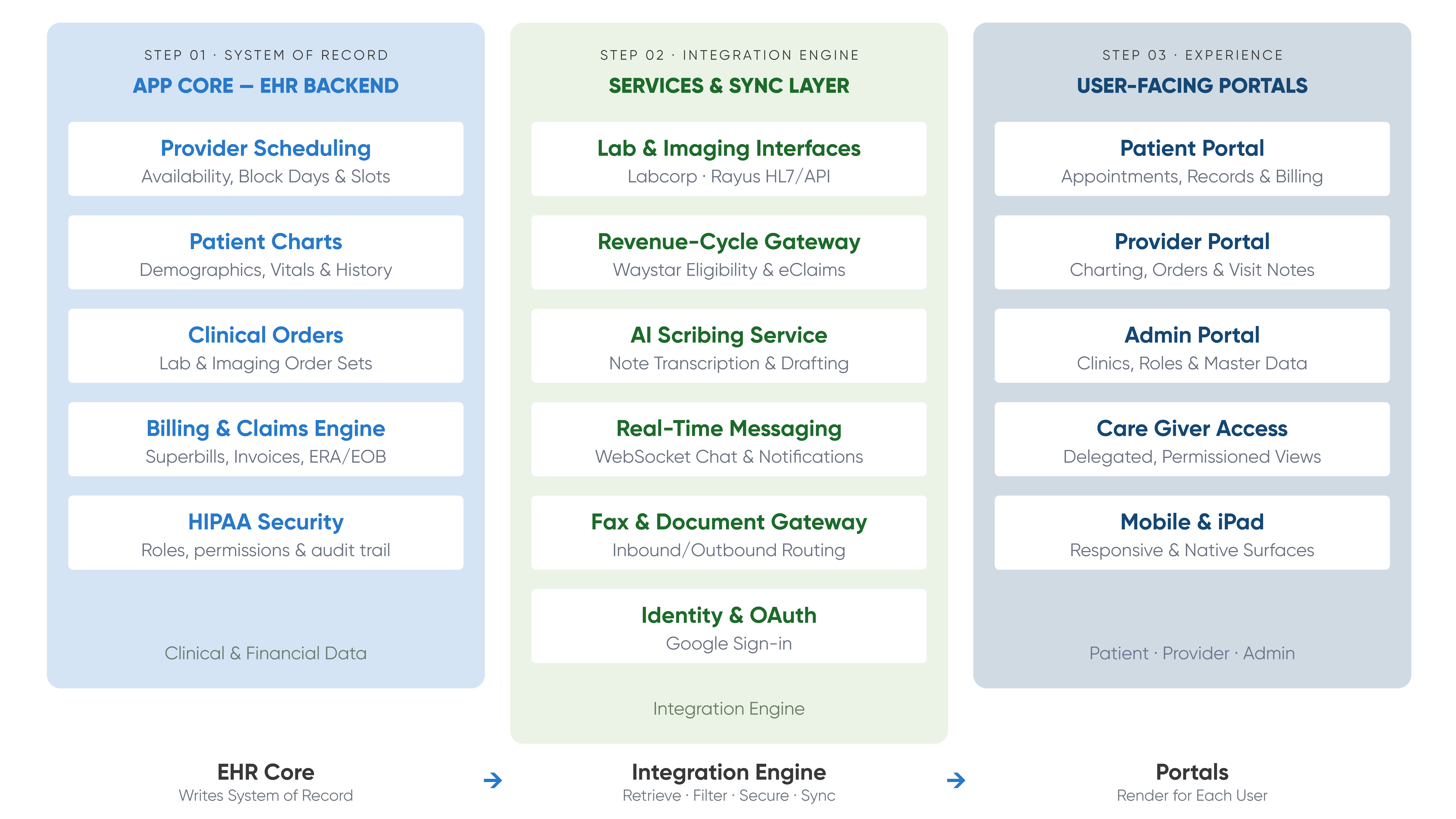 Primary Health Partners custom multi-tenant DPC EHR architecture diagram — EHR core, membership billing engine, integrations, and user-facing portals