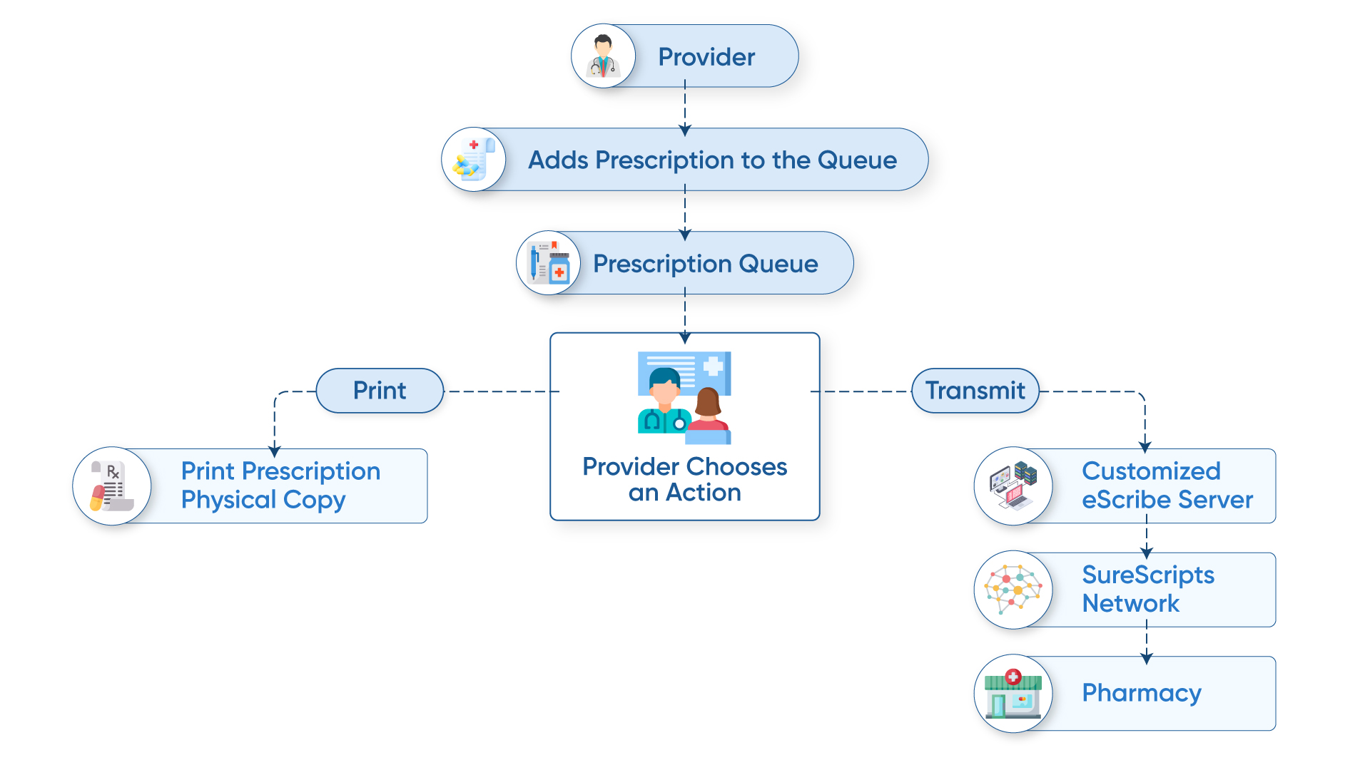 CIPS e-prescription workflow — provider adds a prescription to the queue, then either prints a physical copy or transmits it through the customized eScribe server and SureScripts network to the pharmacy