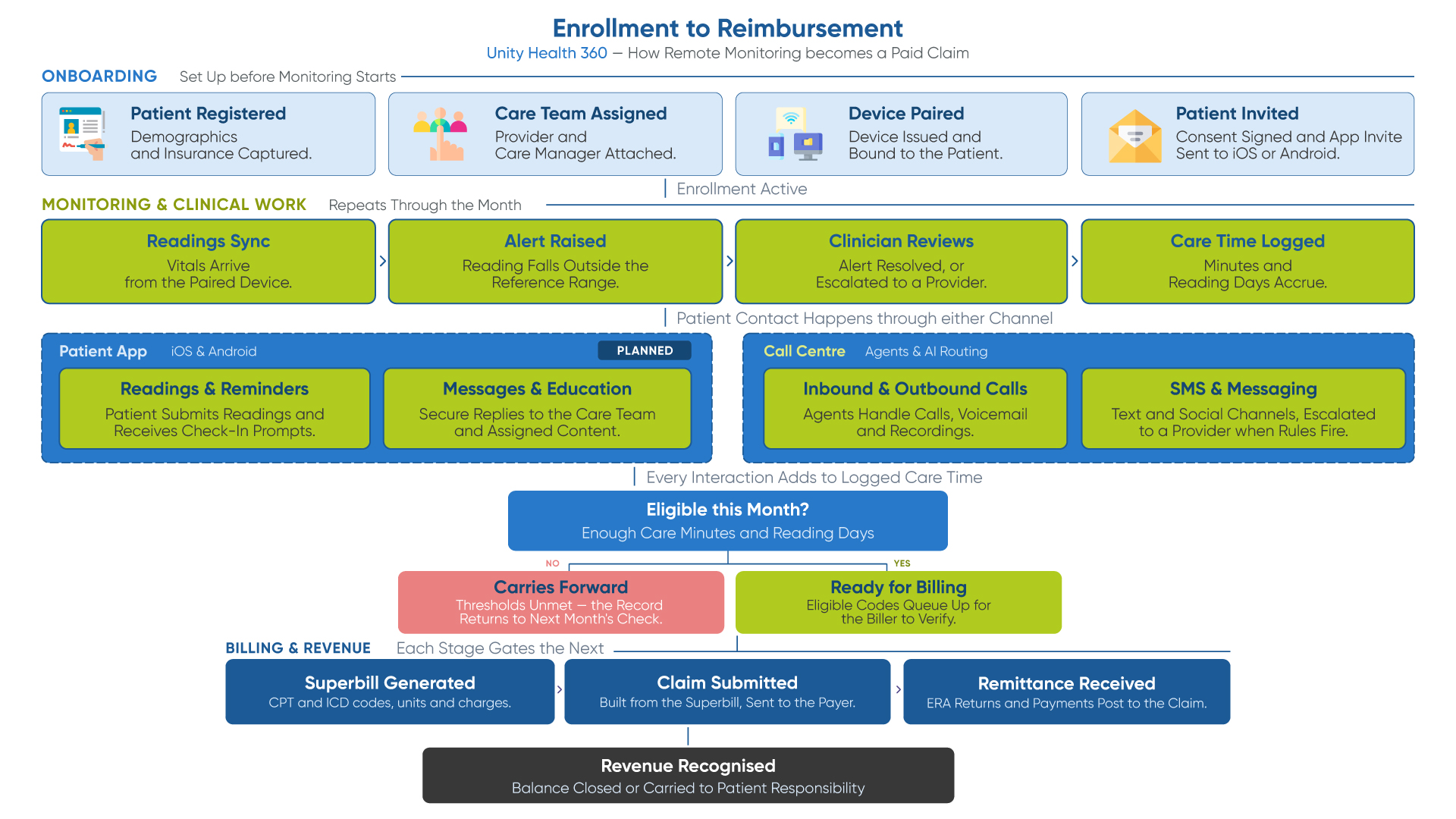 White-label EHR RCM plugin claims workflow — claim generation from patient visit and encounter data, AI claim intelligence for validation, quality scoring, clearinghouse submission and 277 tracking, then revenue recovery through AI denial analysis and appeals, all reported in an analytics dashboard