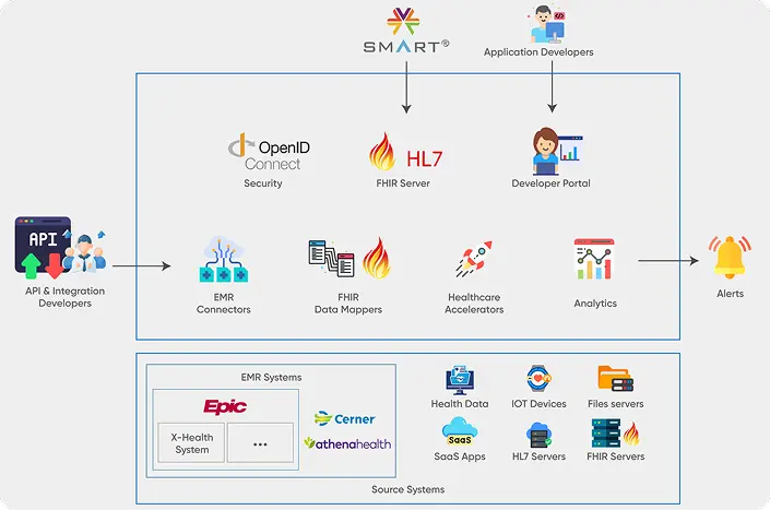 A screen showing all the standards and APIs used for connecting healthcare systems and bringing interoperability