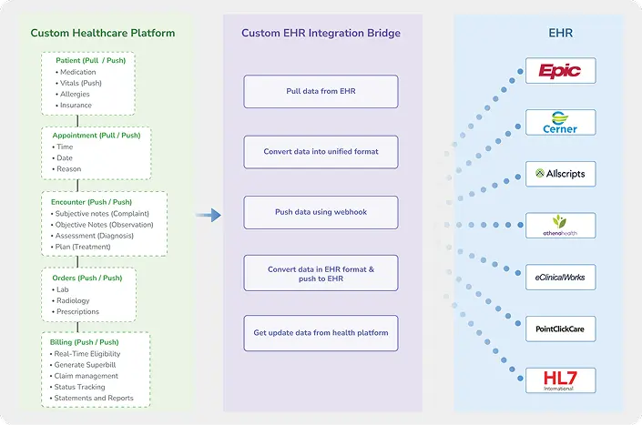 A cloud-based system connecting with several healthcare systems, such as EHR, RPM, RCM, and patient engagement platforms
