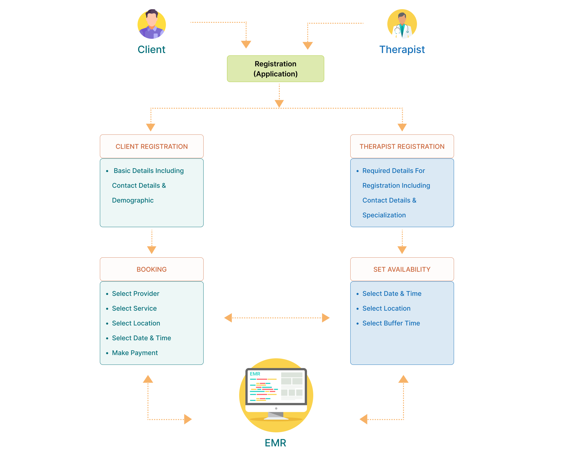 workflow diagram of aesthetic emr software