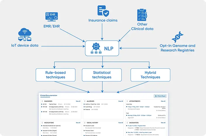 Process of clinical documentation and note-taking with the help of AI-driven healthcare solutions
