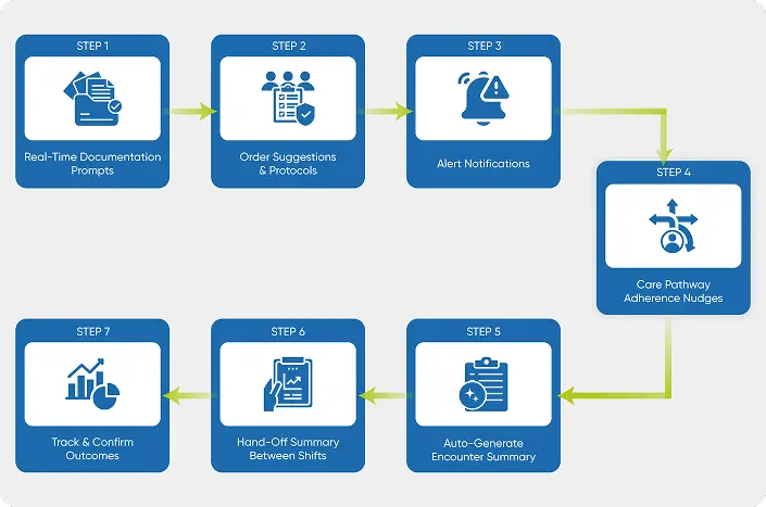 chartflow of different systems and platforms used for integration and interoperability in medical software development services