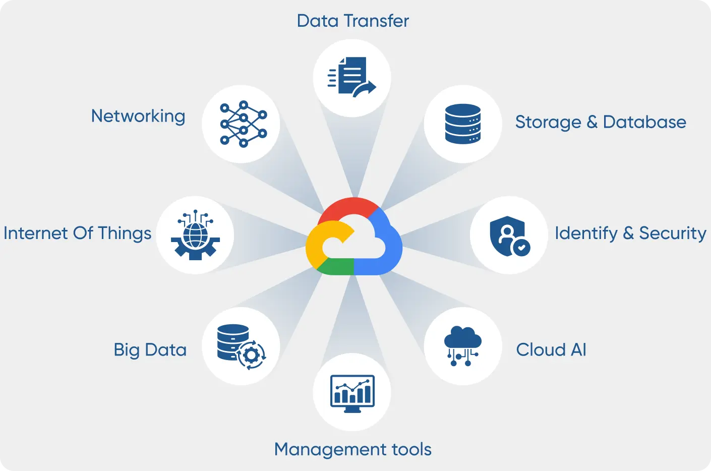 Healthcare infrastructure connected to cloud service to indicate different aspects and benefits of data engineering and data on cloud