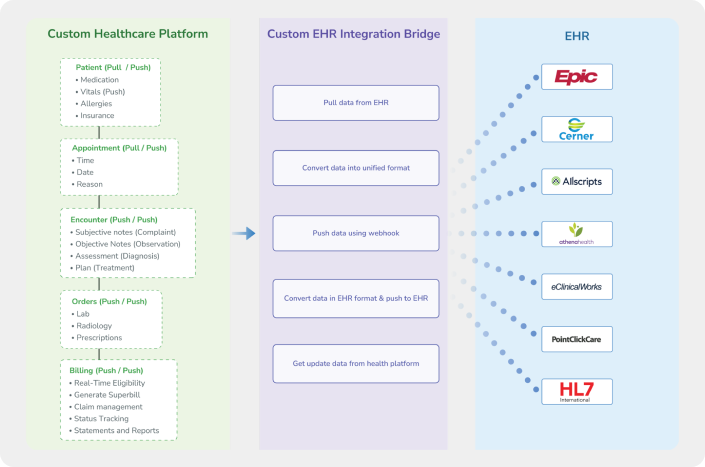 A flowchart of EHR integration bridge and how it connects with different system to share information Image
