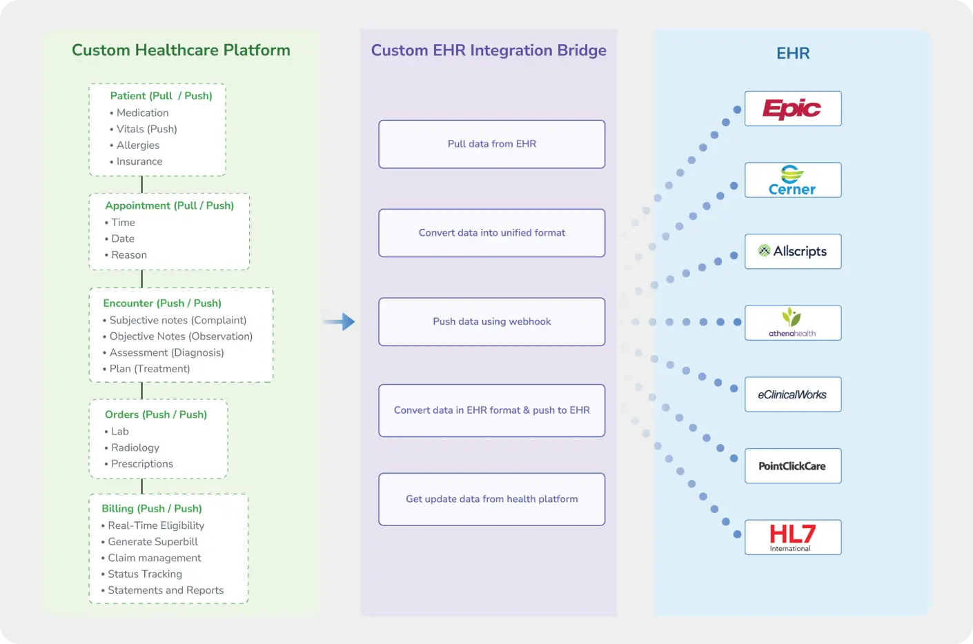 A chartflow of different systems and EHR platforms connected to show connected medical software development services